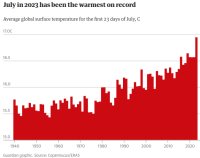 July in 2023 has been the warmest on record